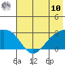 Shoal Point tide chart for Tuesday, June 10, 2025