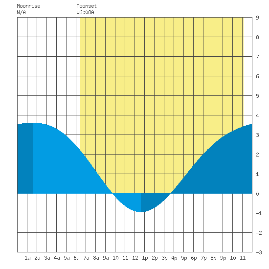 Shoal Point tide chart for Wednesday, June 11, 2025