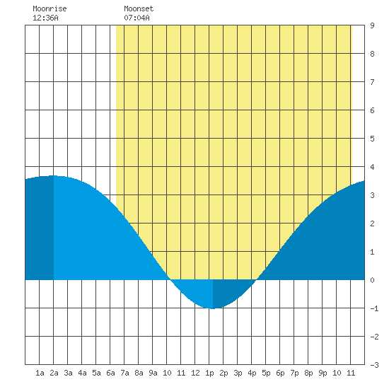 Shoal Point tide chart for Thursday, June 12, 2025