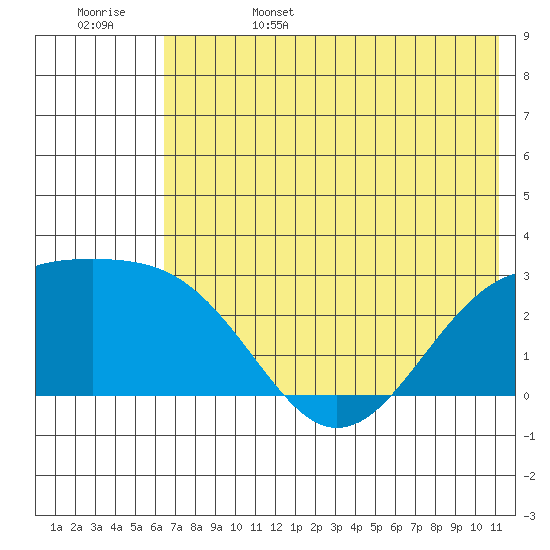 Shoal Point tide chart for Sunday, June 15, 2025