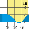 Shoal Point tide chart for Monday, June 16, 2025