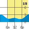 Shoal Point tide chart for Thursday, June 19, 2025