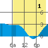 Shoal Point tide chart for Sunday, June 1, 2025