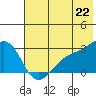 Shoal Point tide chart for Sunday, June 22, 2025