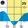 Shoal Point tide chart for Wednesday, June 25, 2025