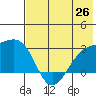 Shoal Point tide chart for Thursday, June 26, 2025