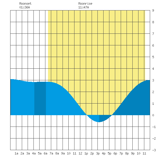 Shoal Point tide chart for Sunday, June 29, 2025