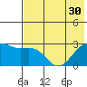 Shoal Point tide chart for Monday, June 30, 2025