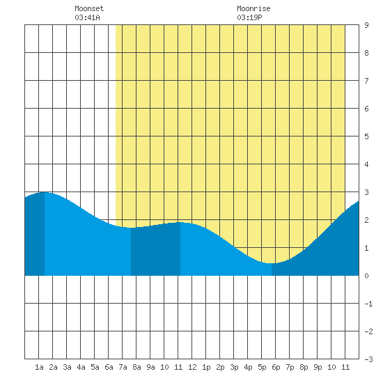 Shoal Point tide chart for Tuesday, June 3, 2025
