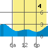 Shoal Point tide chart for Wednesday, June 4, 2025
