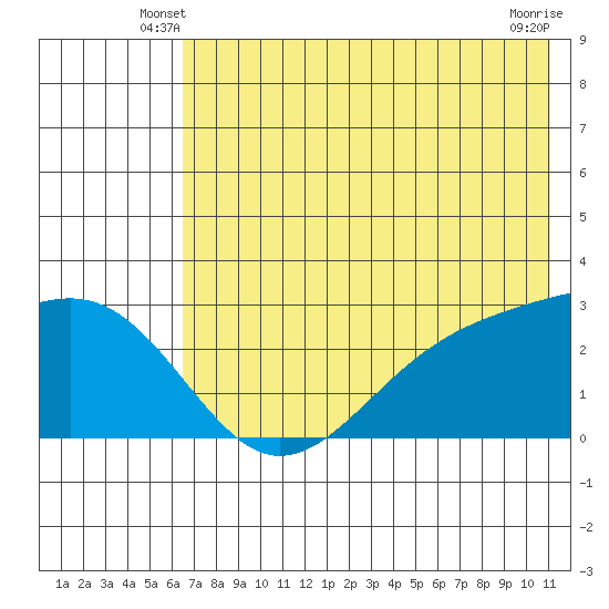 Shoal Point tide chart for Sunday, June 8, 2025