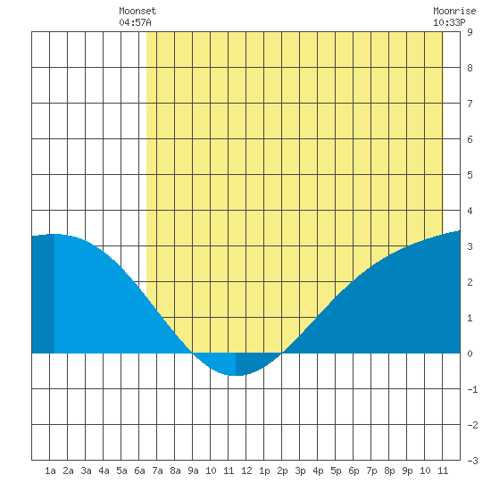 Shoal Point tide chart for Monday, June 9, 2025