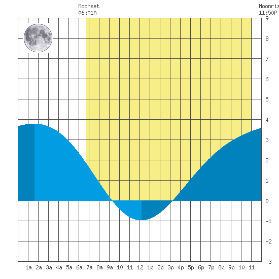 Shoal Point tide chart for Thursday, July 10, 2025