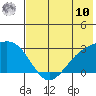 Shoal Point tide chart for Thursday, July 10, 2025