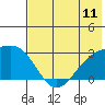 Shoal Point tide chart for Friday, July 11, 2025