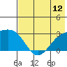 Shoal Point tide chart for Saturday, July 12, 2025