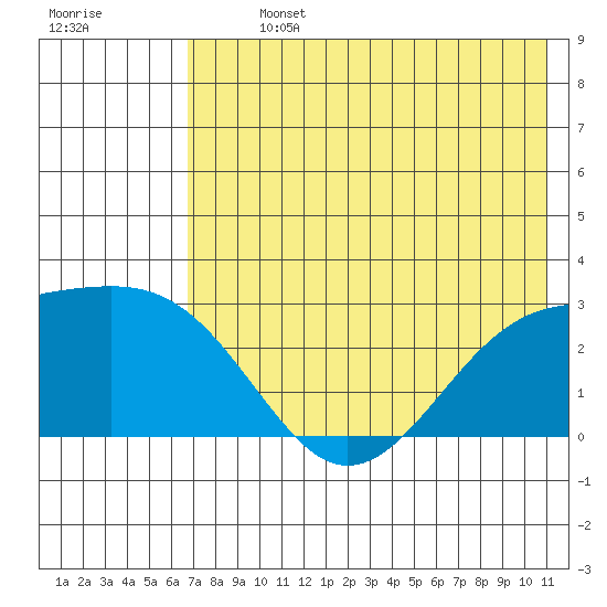 Shoal Point tide chart for Sunday, July 13, 2025