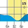 Shoal Point tide chart for Tuesday, July 15, 2025