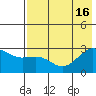 Shoal Point tide chart for Wednesday, July 16, 2025