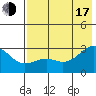 Shoal Point tide chart for Thursday, July 17, 2025
