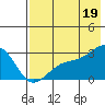 Shoal Point tide chart for Saturday, July 19, 2025