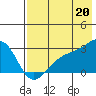 Shoal Point tide chart for Sunday, July 20, 2025