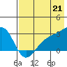 Shoal Point tide chart for Monday, July 21, 2025
