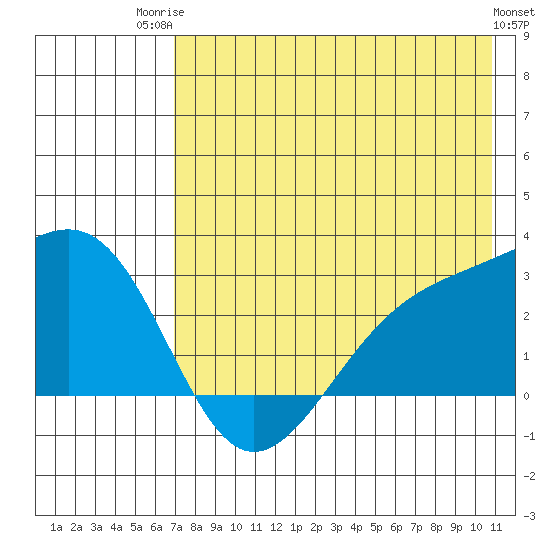 Shoal Point tide chart for Wednesday, July 23, 2025
