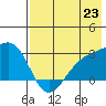 Shoal Point tide chart for Wednesday, July 23, 2025