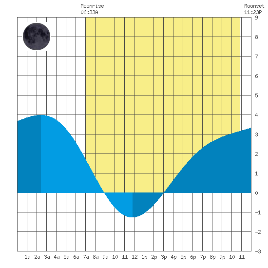 Shoal Point tide chart for Thursday, July 24, 2025