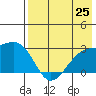 Shoal Point tide chart for Friday, July 25, 2025