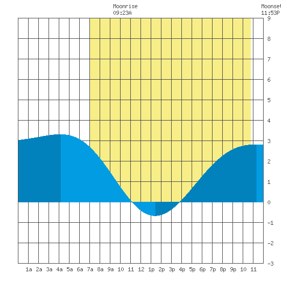 Shoal Point tide chart for Saturday, July 26, 2025