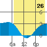 Shoal Point tide chart for Saturday, July 26, 2025