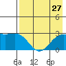 Shoal Point tide chart for Sunday, July 27, 2025