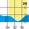 Shoal Point tide chart for Monday, July 28, 2025