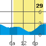 Shoal Point tide chart for Tuesday, July 29, 2025