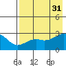Shoal Point tide chart for Thursday, July 31, 2025