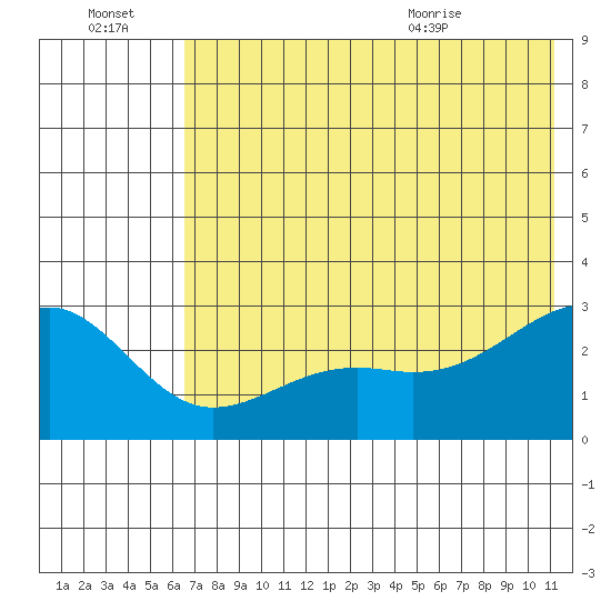 Shoal Point tide chart for Thursday, July 3, 2025