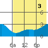 Shoal Point tide chart for Thursday, July 3, 2025