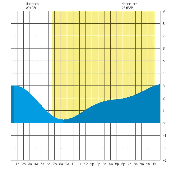 Shoal Point tide chart for Friday, July 4, 2025