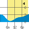 Shoal Point tide chart for Friday, July 4, 2025