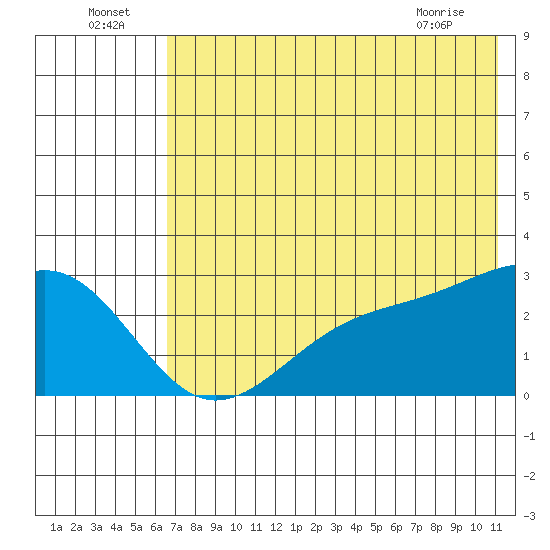 Shoal Point tide chart for Saturday, July 5, 2025