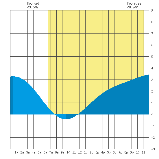 Shoal Point tide chart for Sunday, July 6, 2025