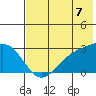Shoal Point tide chart for Monday, July 7, 2025