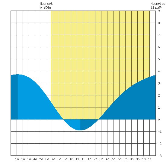 Shoal Point tide chart for Wednesday, July 9, 2025