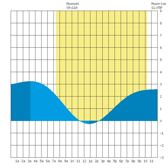 Shoal Point tide chart for Sunday, August 10, 2025