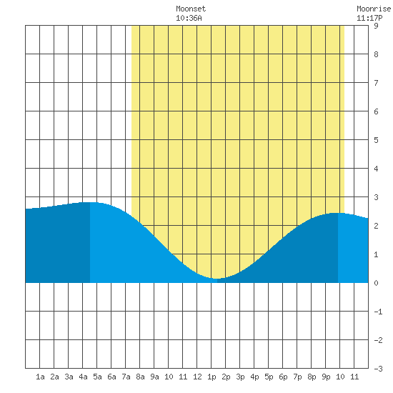 Shoal Point tide chart for Monday, August 11, 2025
