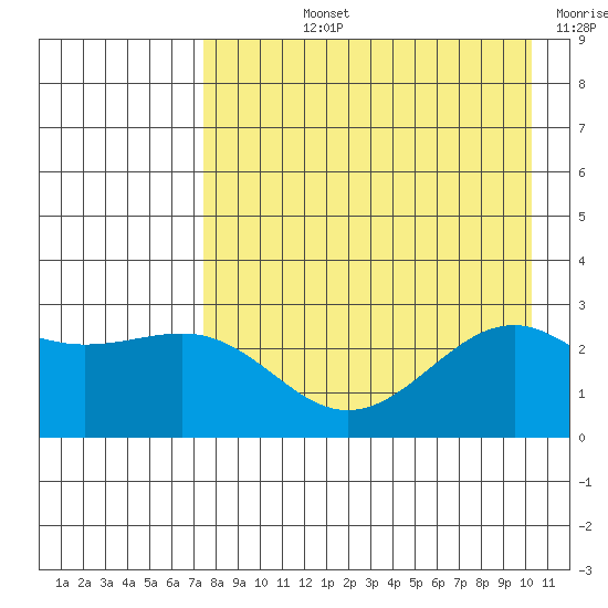 Shoal Point tide chart for Tuesday, August 12, 2025