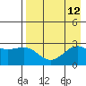Shoal Point tide chart for Tuesday, August 12, 2025