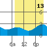 Shoal Point tide chart for Wednesday, August 13, 2025
